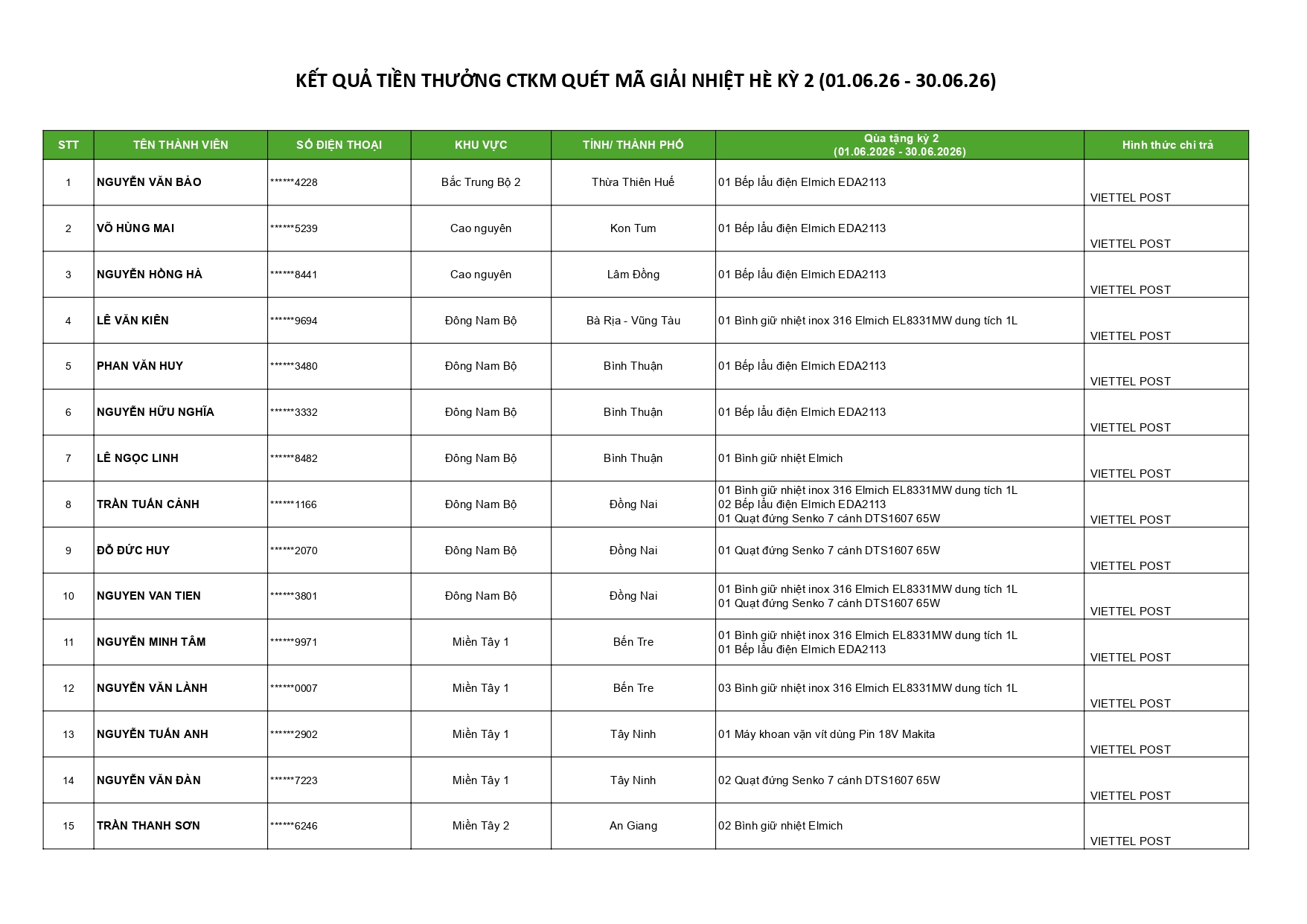 KẾT QUẢ CTKM QUÉT MÃ GIẢI NHIỆT HÈ KỲ 2 (01.06.26 - 30.06.26)