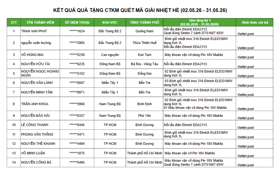  KẾT QUẢ TIỀN THƯỞNG CTKM QUÉT MÃ GIẢI NHIỆT HÈ (02.05.26 - 31.05.26)