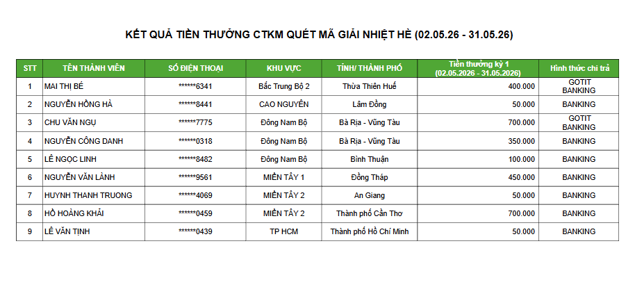 KẾT QUẢ CTKM QUÉT MÃ GIẢI NHIỆT HÈ KỲ 1 (02.05.26 - 31.05.26)